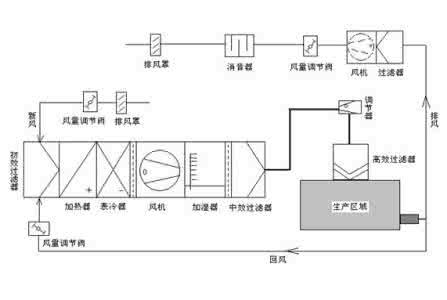 潔凈室空調安裝有哪些安裝要求？
